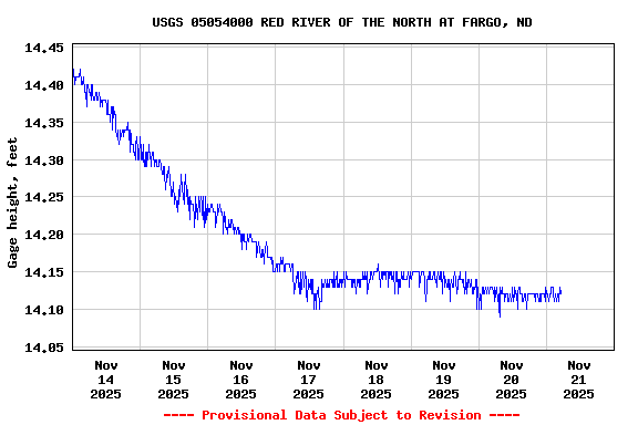 Graph of  Gage height, feet