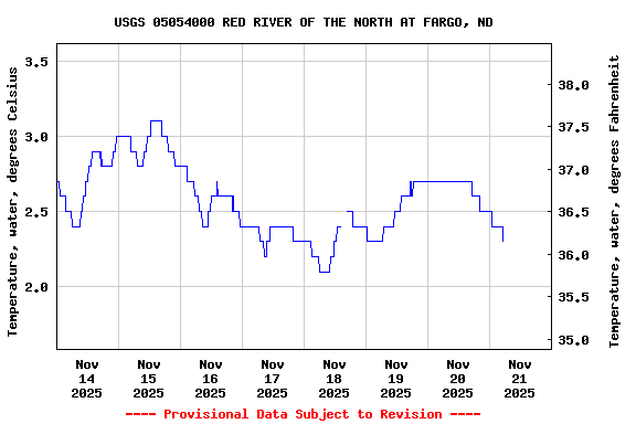 Graph of  Temperature, water, degrees Celsius