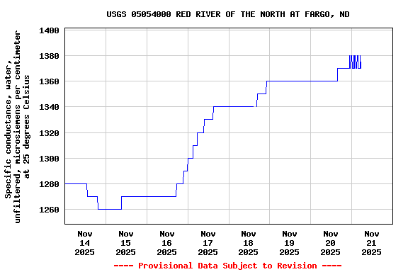 Graph of  Specific conductance, water, unfiltered, microsiemens per centimeter at 25 degrees Celsius