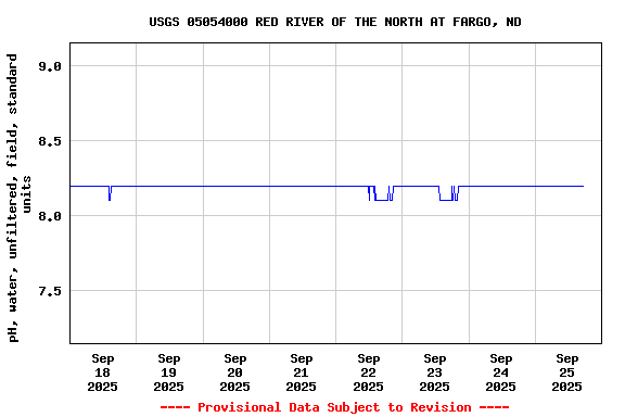 Graph of  pH, water, unfiltered, field, standard units