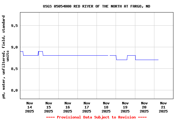 Graph of  pH, water, unfiltered, field, standard units