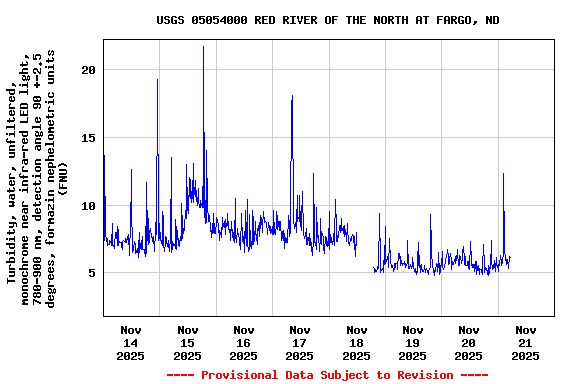 Graph of  Turbidity, water, unfiltered, monochrome near infra-red LED light, 780-900 nm, detection angle 90 +-2.5 degrees, formazin nephelometric units (FNU)