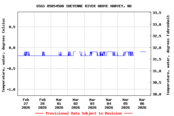 Graph of  Temperature, water, degrees Celsius