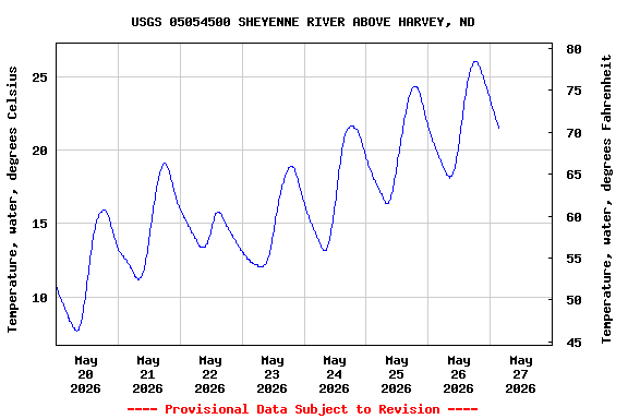 Graph of  Temperature, water, degrees Celsius