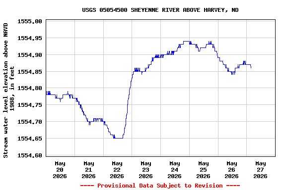 Graph of  Stream water level elevation above NAVD 1988, in feet