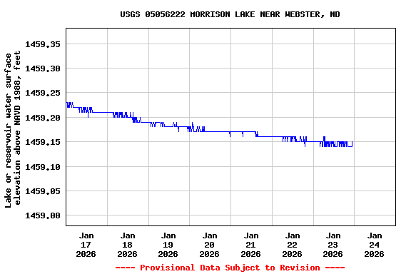 Graph of  Lake or reservoir water surface elevation above NAVD 1988, feet