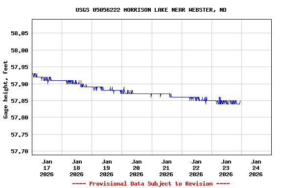 Graph of  Gage height, feet