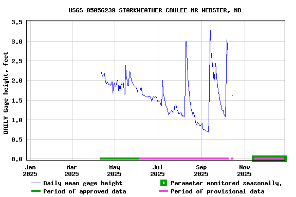 Graph of DAILY Gage height, feet