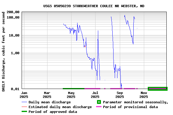 Graph of DAILY Discharge, cubic feet per second