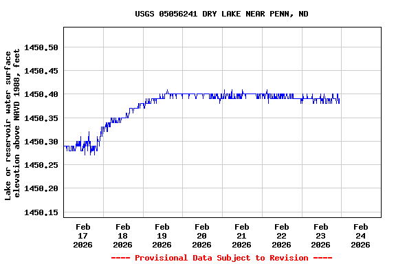 Graph of  Lake or reservoir water surface elevation above NAVD 1988, feet