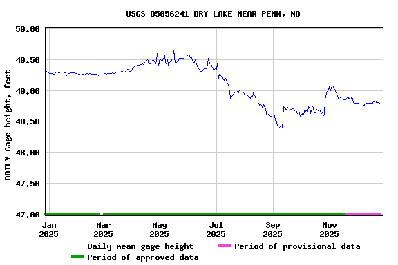 Graph of DAILY Gage height, feet