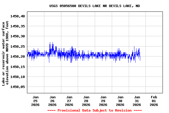 Graph of  Lake or reservoir water surface elevation above NAVD 1988, feet