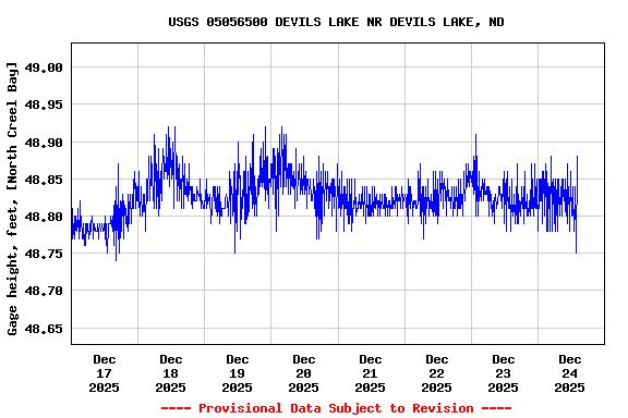 Graph of  Gage height, feet, [North Creel Bay]