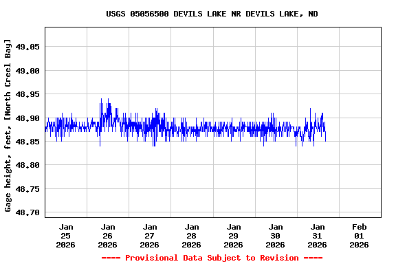 Graph of  Gage height, feet, [North Creel Bay]