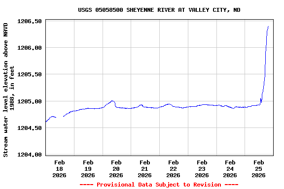 Graph of  Stream water level elevation above NAVD 1988, in feet