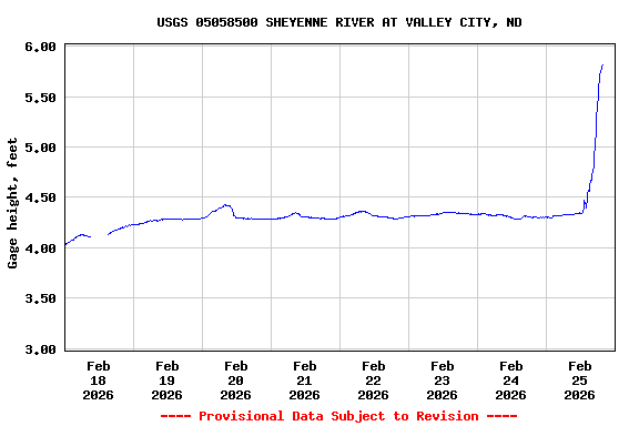 Graph of  Gage height, feet
