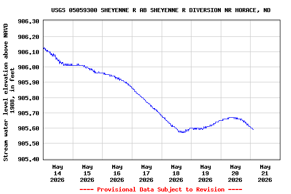 Graph of  Stream water level elevation above NAVD 1988, in feet