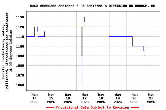 Graph of  Specific conductance, water, unfiltered, microsiemens per centimeter at 25 degrees Celsius