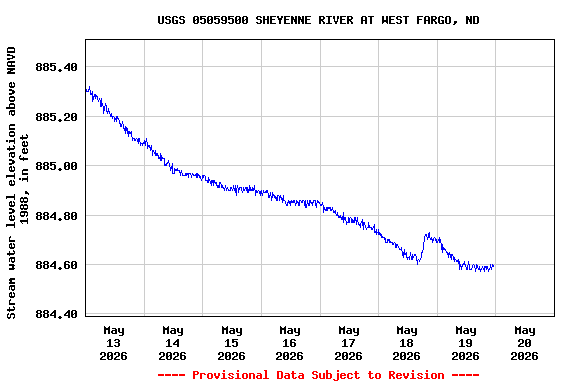 Graph of  Stream water level elevation above NAVD 1988, in feet