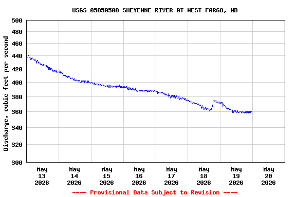 Graph of  Discharge, cubic feet per second
