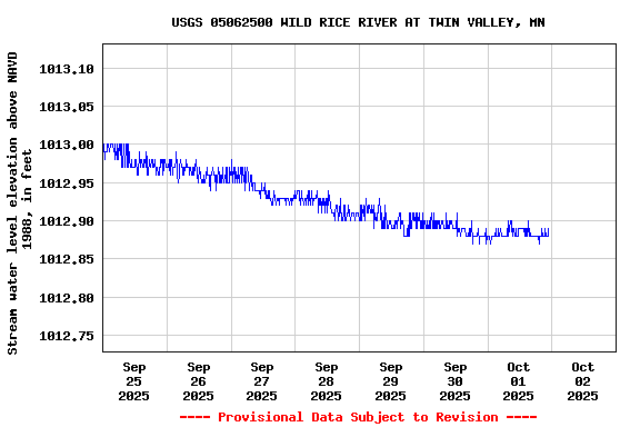 Graph of  Stream water level elevation above NAVD 1988, in feet