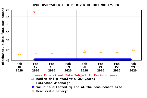 Graph of  Discharge, cubic feet per second