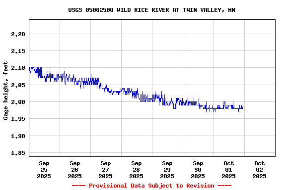Graph of  Gage height, feet