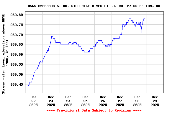 Graph of  Stream water level elevation above NAVD 1988, in feet