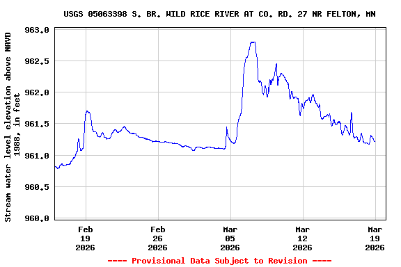 Graph of  Stream water level elevation above NAVD 1988, in feet