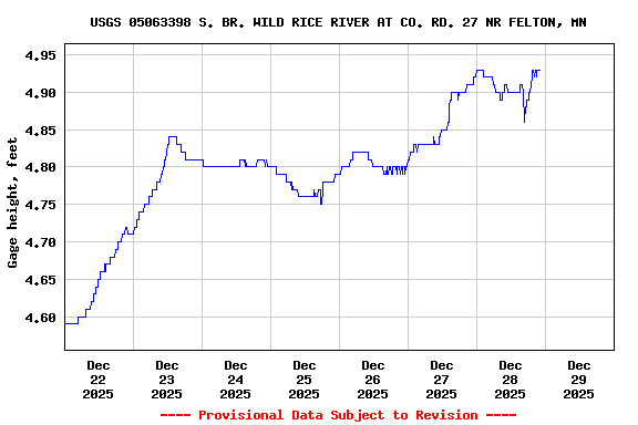 Graph of  Gage height, feet