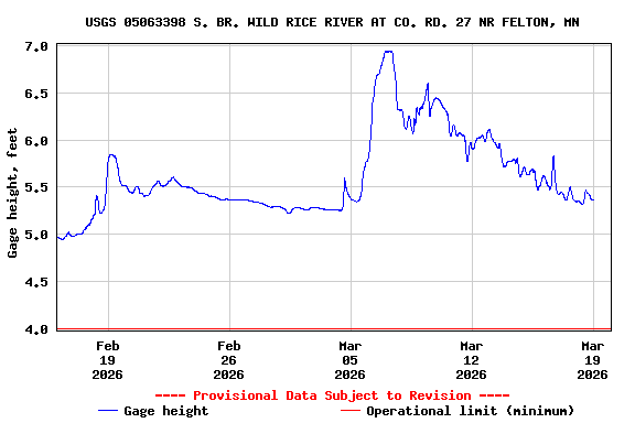 Graph of  Gage height, feet