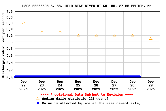 Graph of  Discharge, cubic feet per second