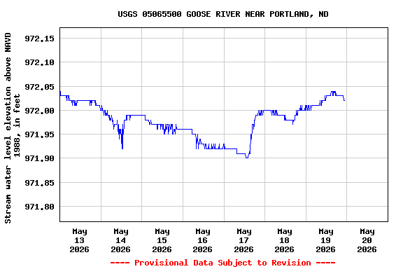 Graph of  Stream water level elevation above NAVD 1988, in feet