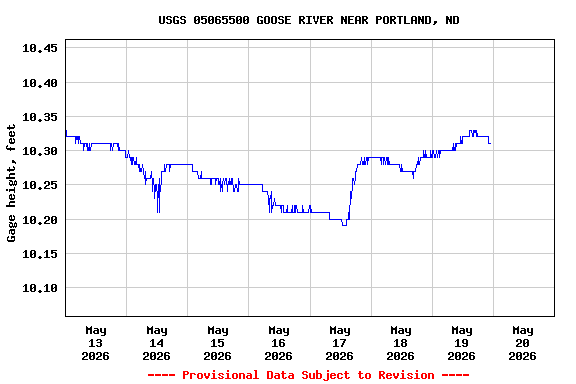 Graph of  Gage height, feet