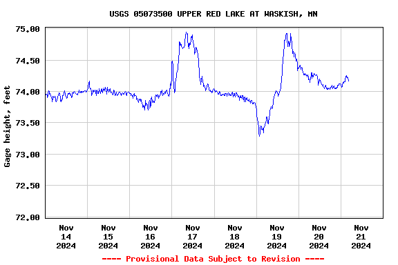 Graph of  Gage height, feet