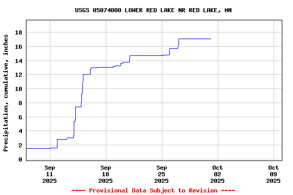 Graph of  Precipitation, cumulative, inches