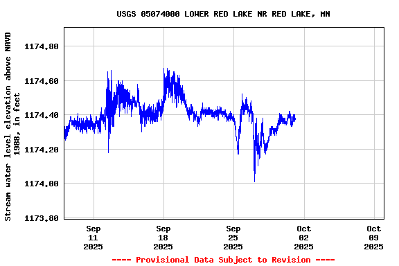 Graph of  Stream water level elevation above NAVD 1988, in feet