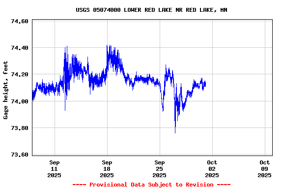 Graph of  Gage height, feet
