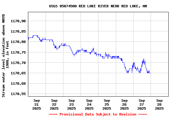 Graph of  Stream water level elevation above NAVD 1988, in feet