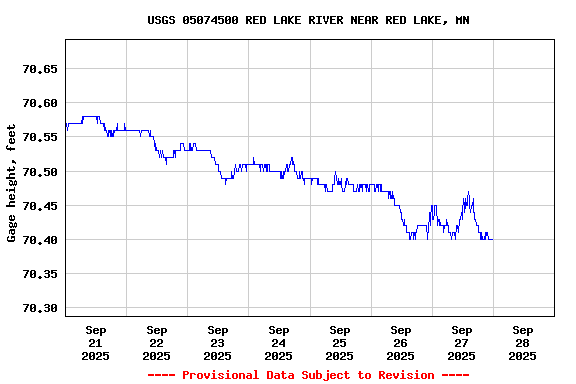 Graph of  Gage height, feet