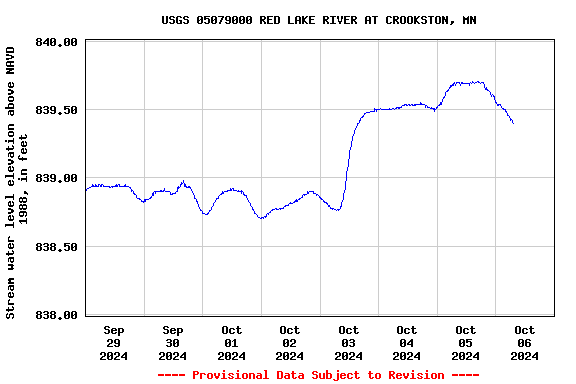 Graph of  Stream water level elevation above NAVD 1988, in feet