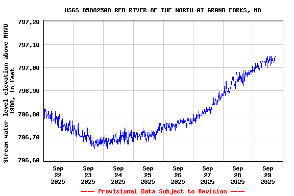 Graph of  Stream water level elevation above NAVD 1988, in feet