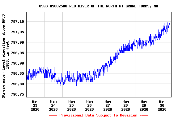 Graph of  Stream water level elevation above NAVD 1988, in feet