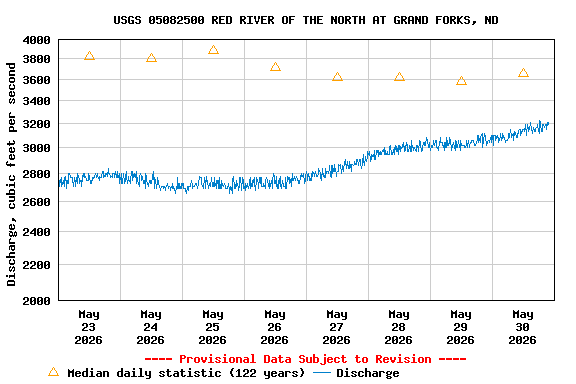 Graph of  Discharge, cubic feet per second