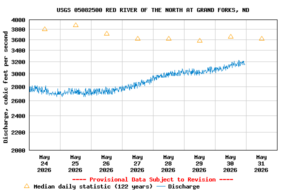 Graph of  Discharge, cubic feet per second