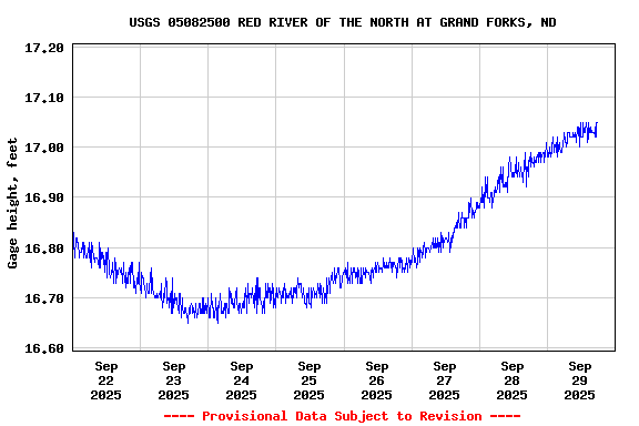Graph of  Gage height, feet