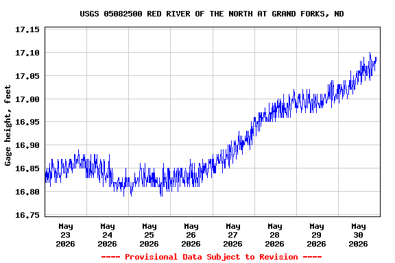 Graph of  Gage height, feet