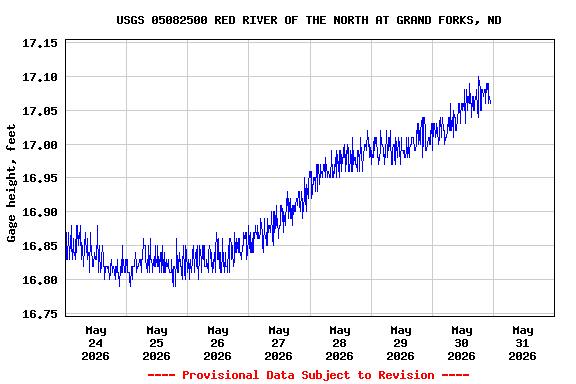 Graph of  Gage height, feet
