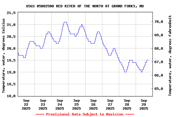 Graph of  Temperature, water, degrees Celsius