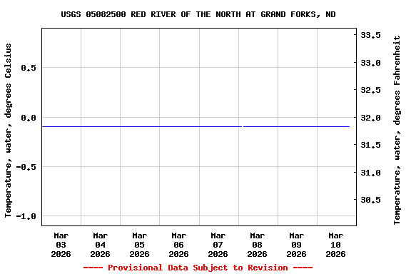 Graph of  Temperature, water, degrees Celsius
